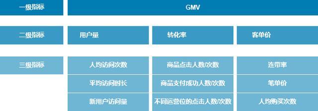 指标体系分级